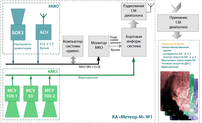 Схема взаимодействия КМСС и ККВО